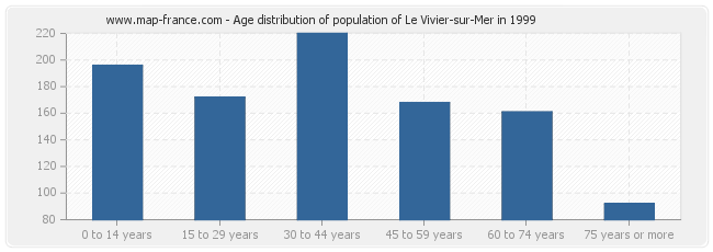 Age distribution of population of Le Vivier-sur-Mer in 1999